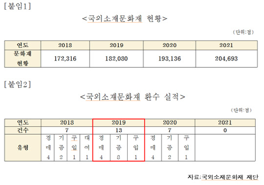 국외 소재 문화재 현황. 임오경 더불어민주당 의원실 제공